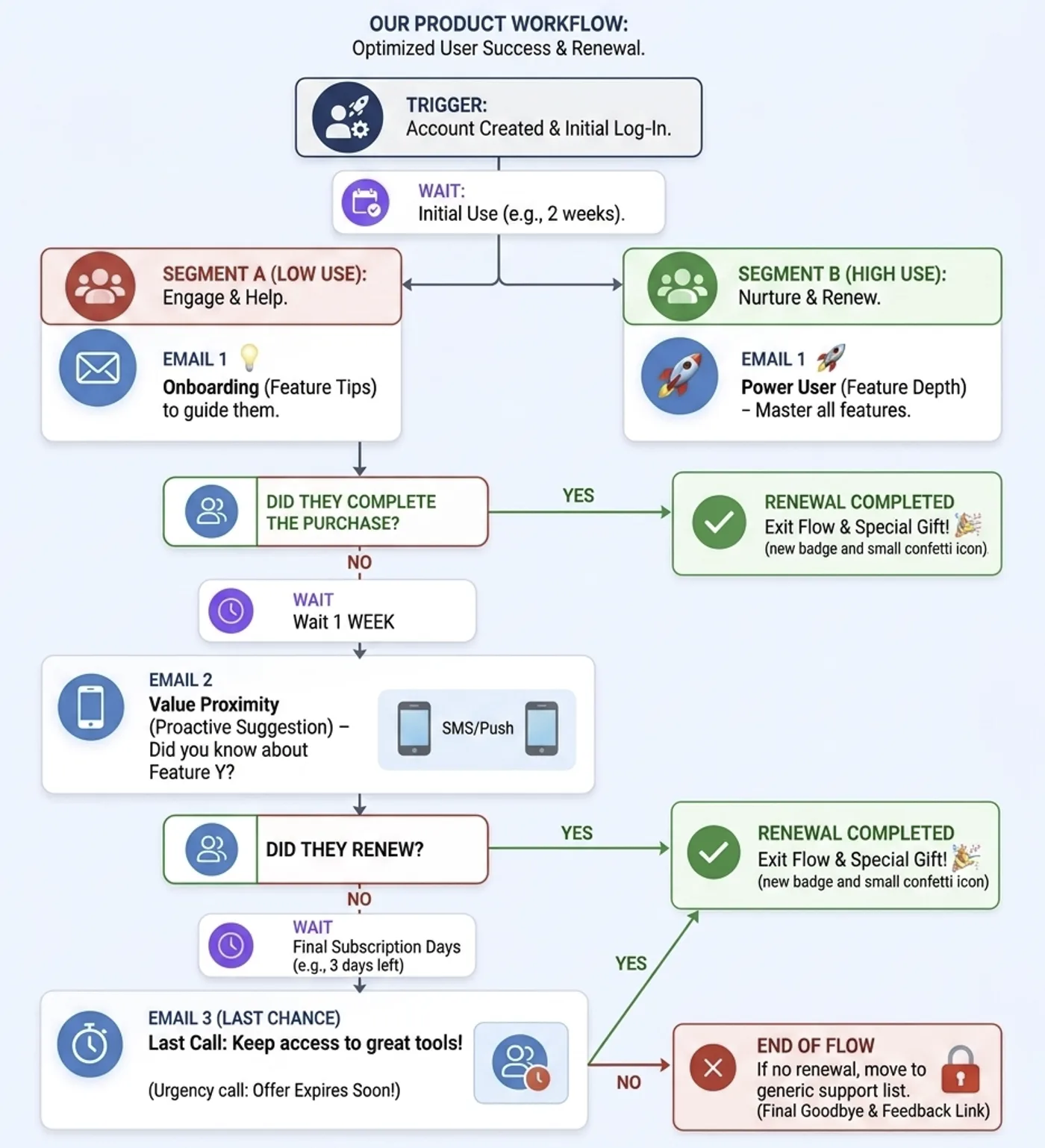 Enduraa's cart and browse recovery flow across channels